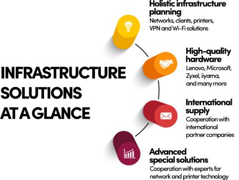 Hardware Infrastructure Class IT Hardware & Infrastructure | Lenovo Partner Solutions