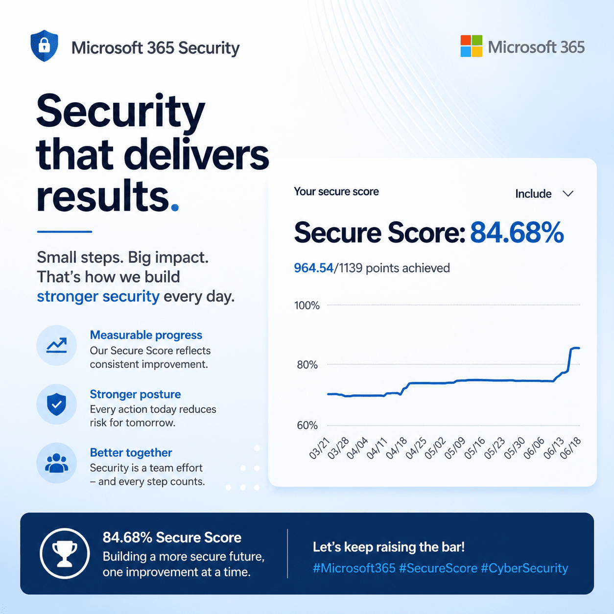 Microsoft 365 Secure Score Microsoft 365 Secure Score